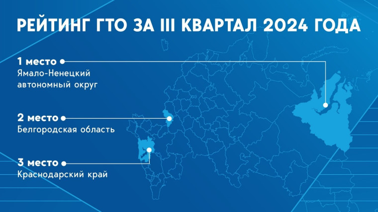 Итоги Рейтинга ГТО за III квартал.