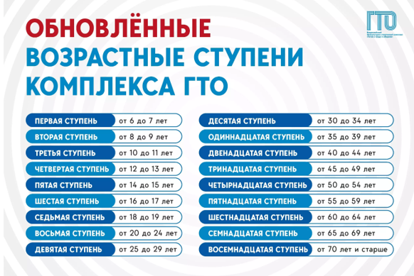 Комплекс ГТО состоит из 18 ступеней.